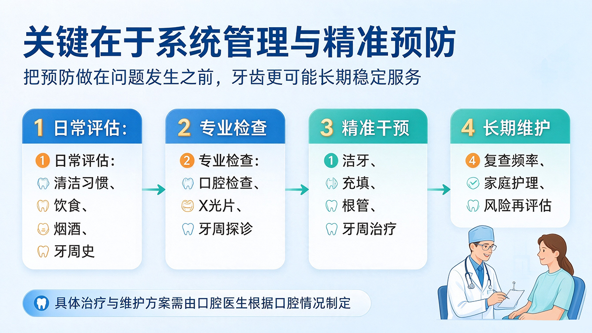 一口好牙能用多少年？关键在于系统管理与精准预防
