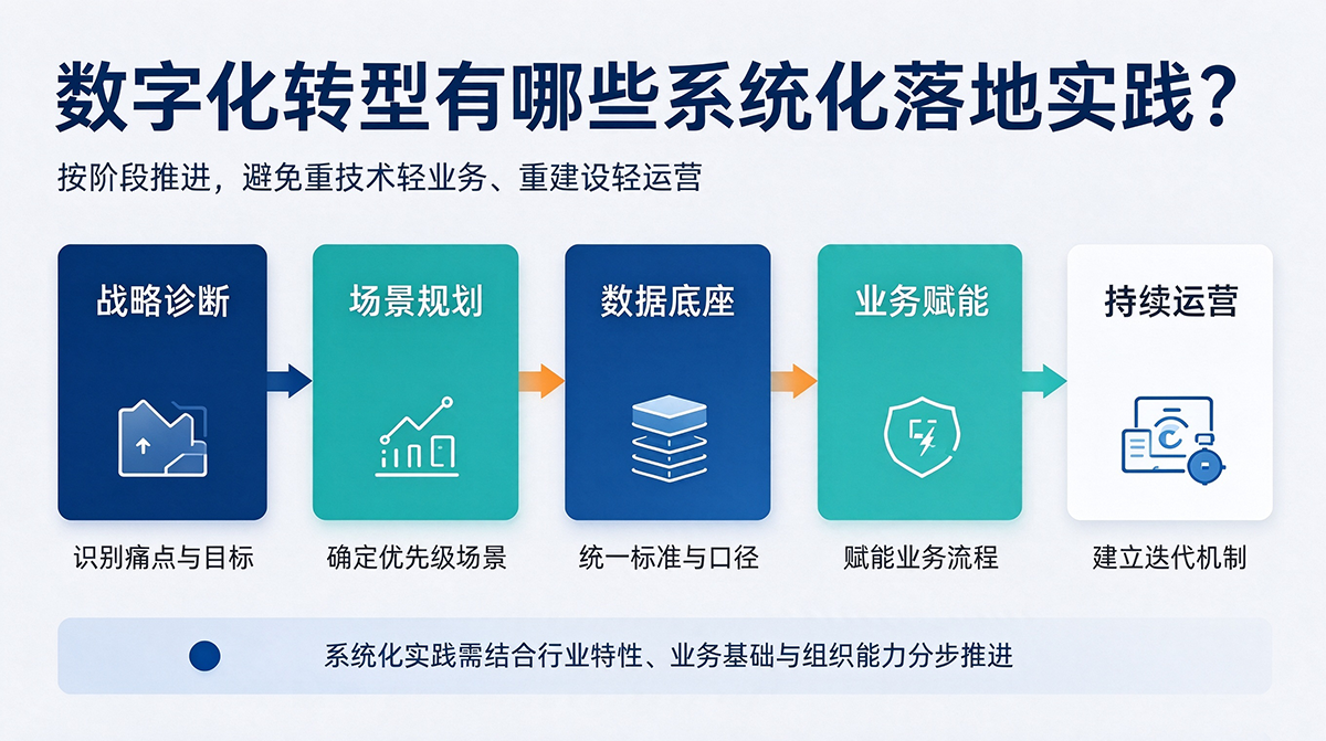 数字化转型如何帮助企业穿越发展周期？有哪些系统化落地实践？