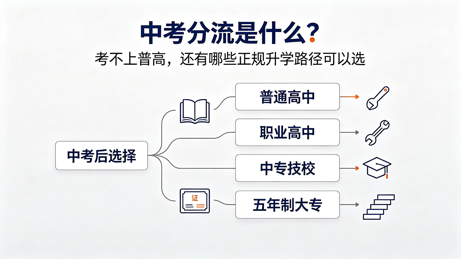 中考分流是什么？考不上普高，还有哪些正规升学路径可以选