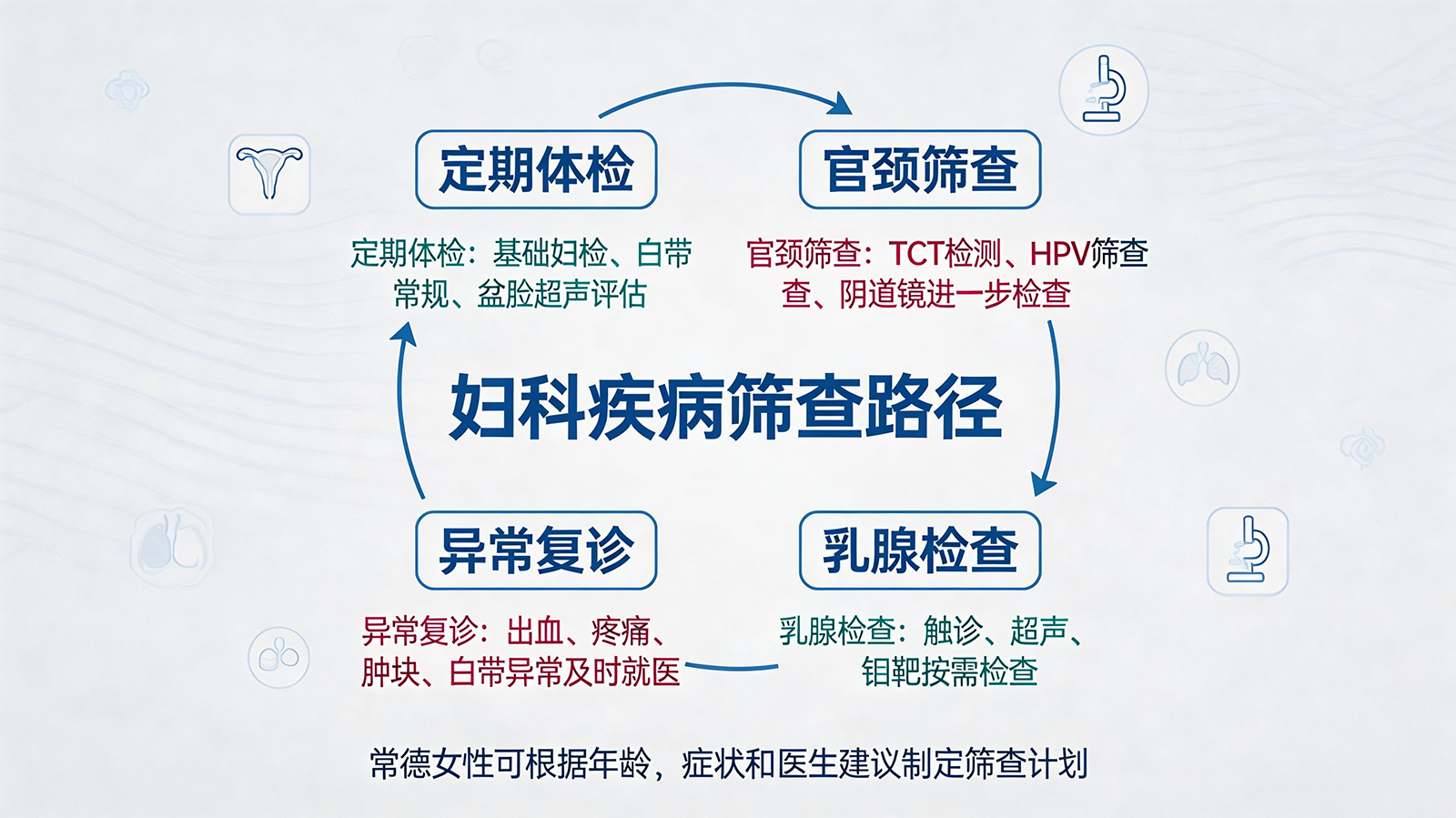 宫颈疾病筛查，常德女性别忽视