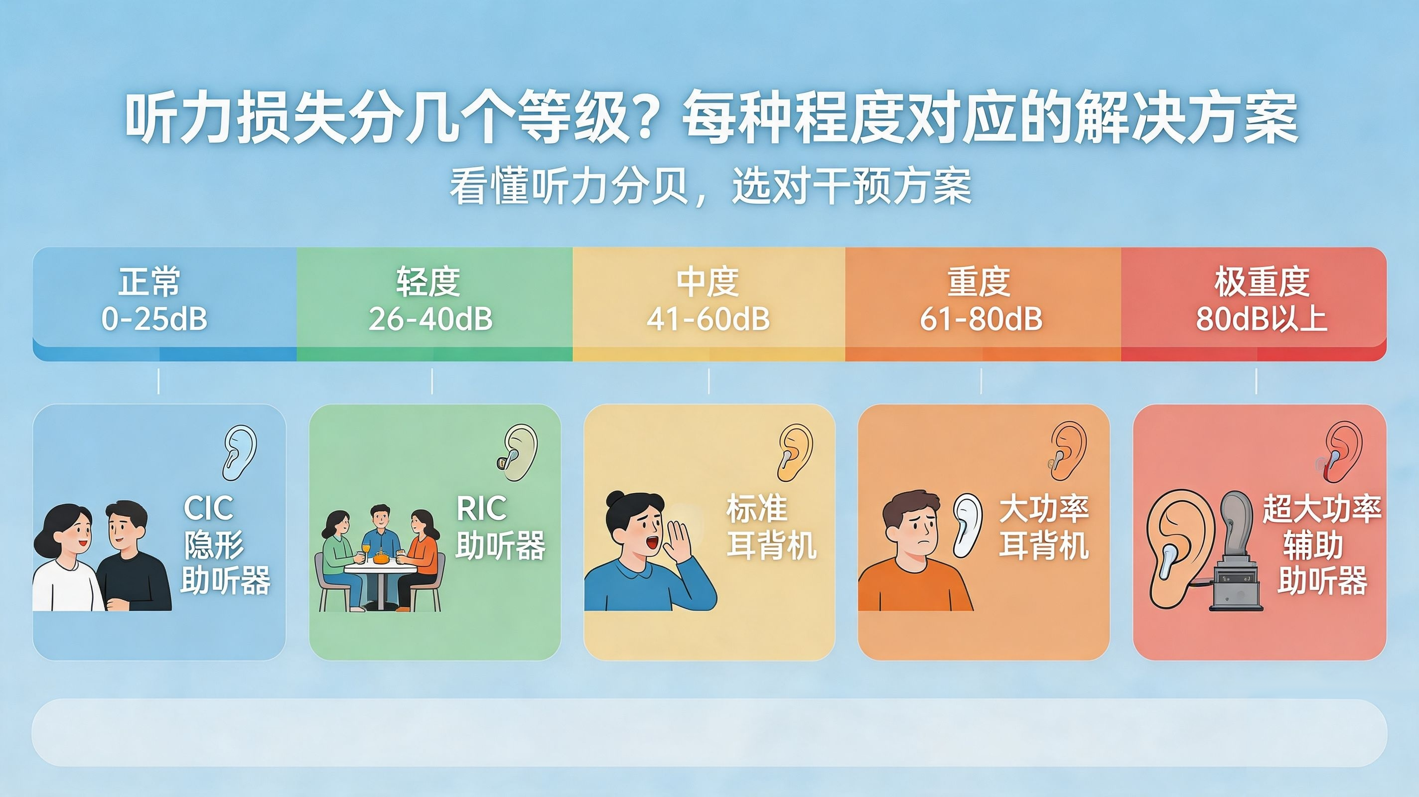 听力损失分几个等级？每种程度对应的解决方案