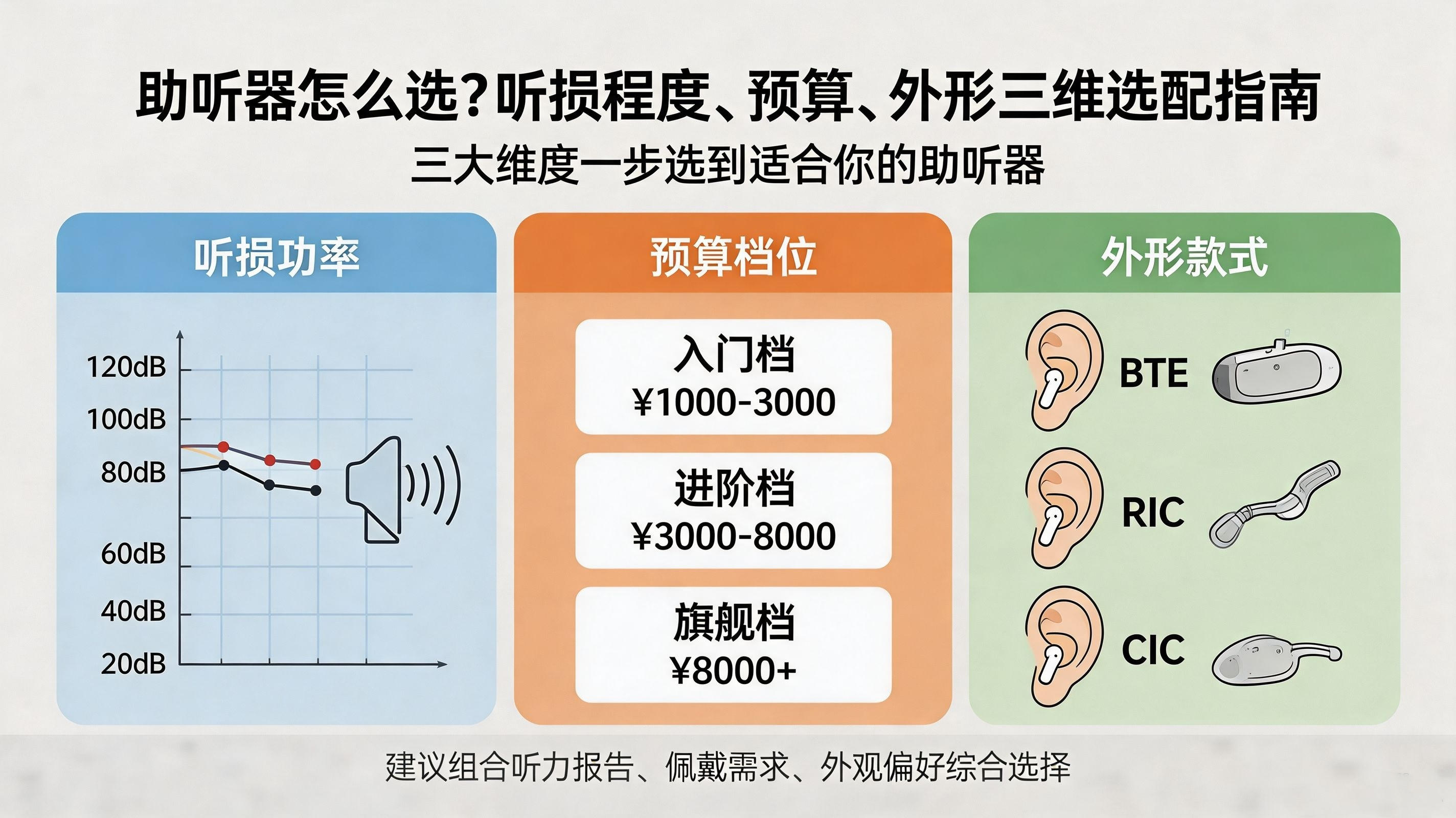 助听器怎么选？听损程度、预算、外形三维选配指南