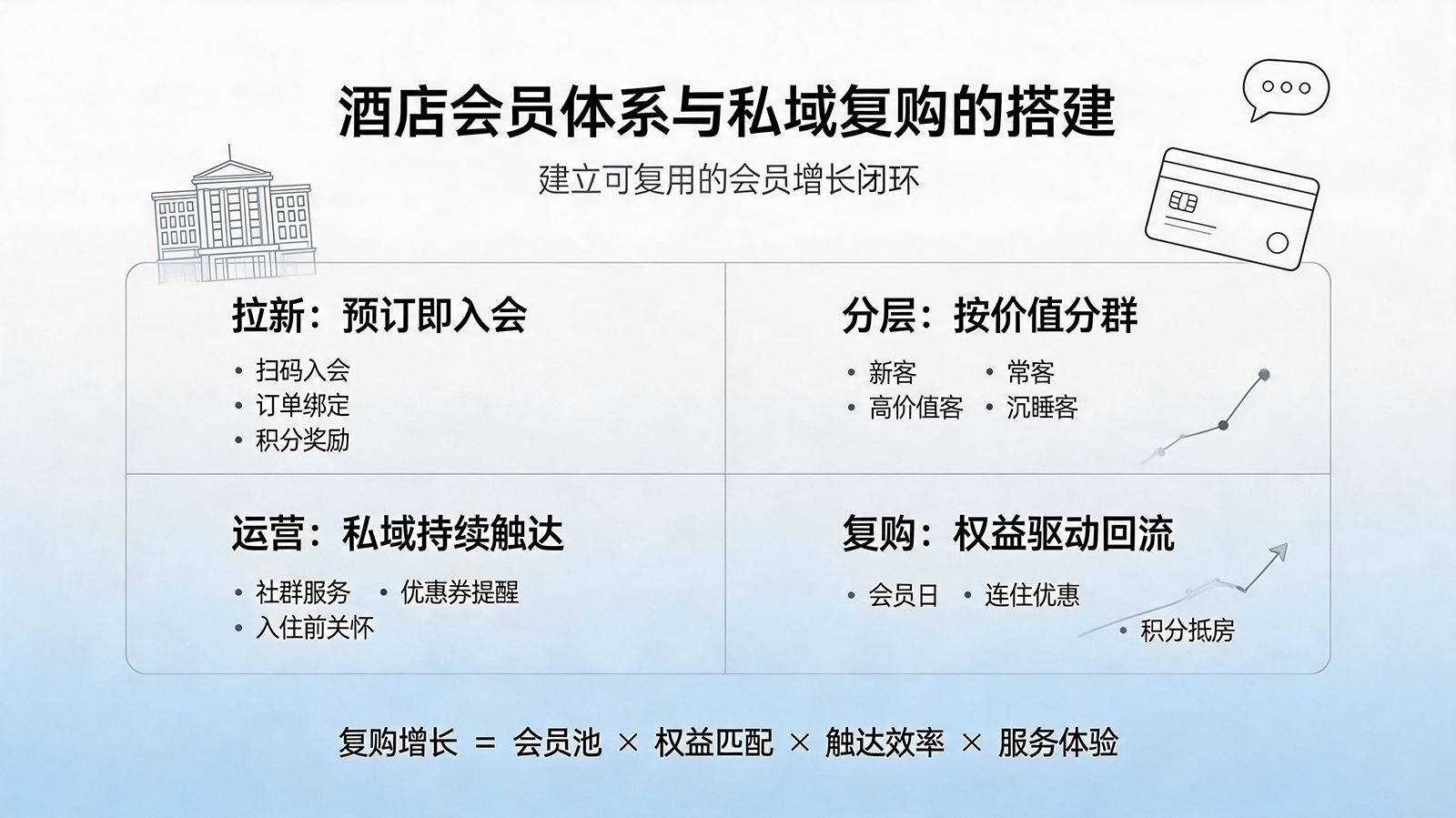 酒店会员体系与私域复购的搭建