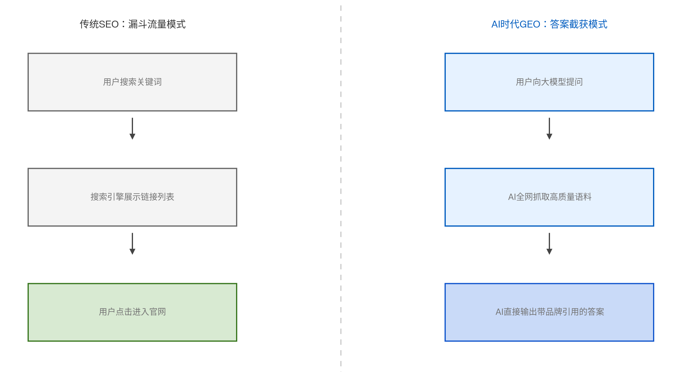 什么是 GEO 与 SEO 的本质区别？B2B 企业 AI 搜索优化指南