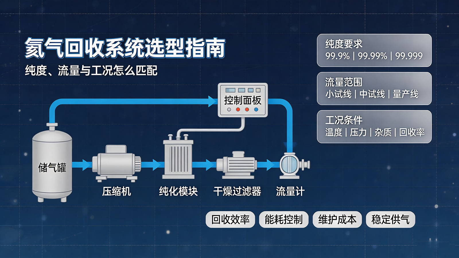 氦气回收系统选型指南：纯度、流量与工况怎么匹配