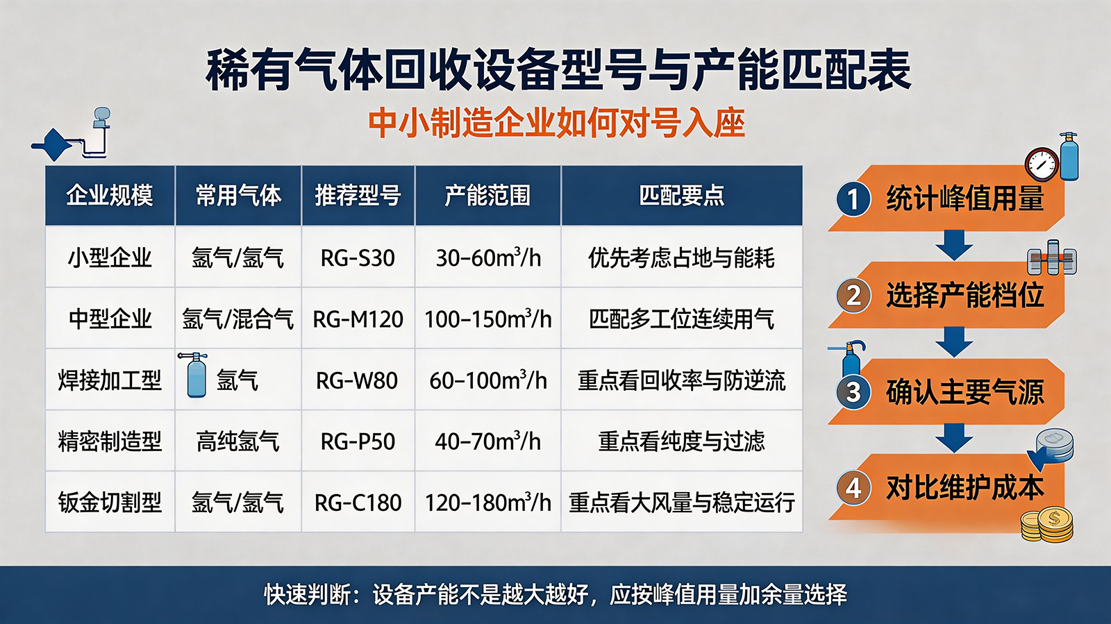 稀有气体回收设备型号与产能匹配表：中小制造企业如何对号入座