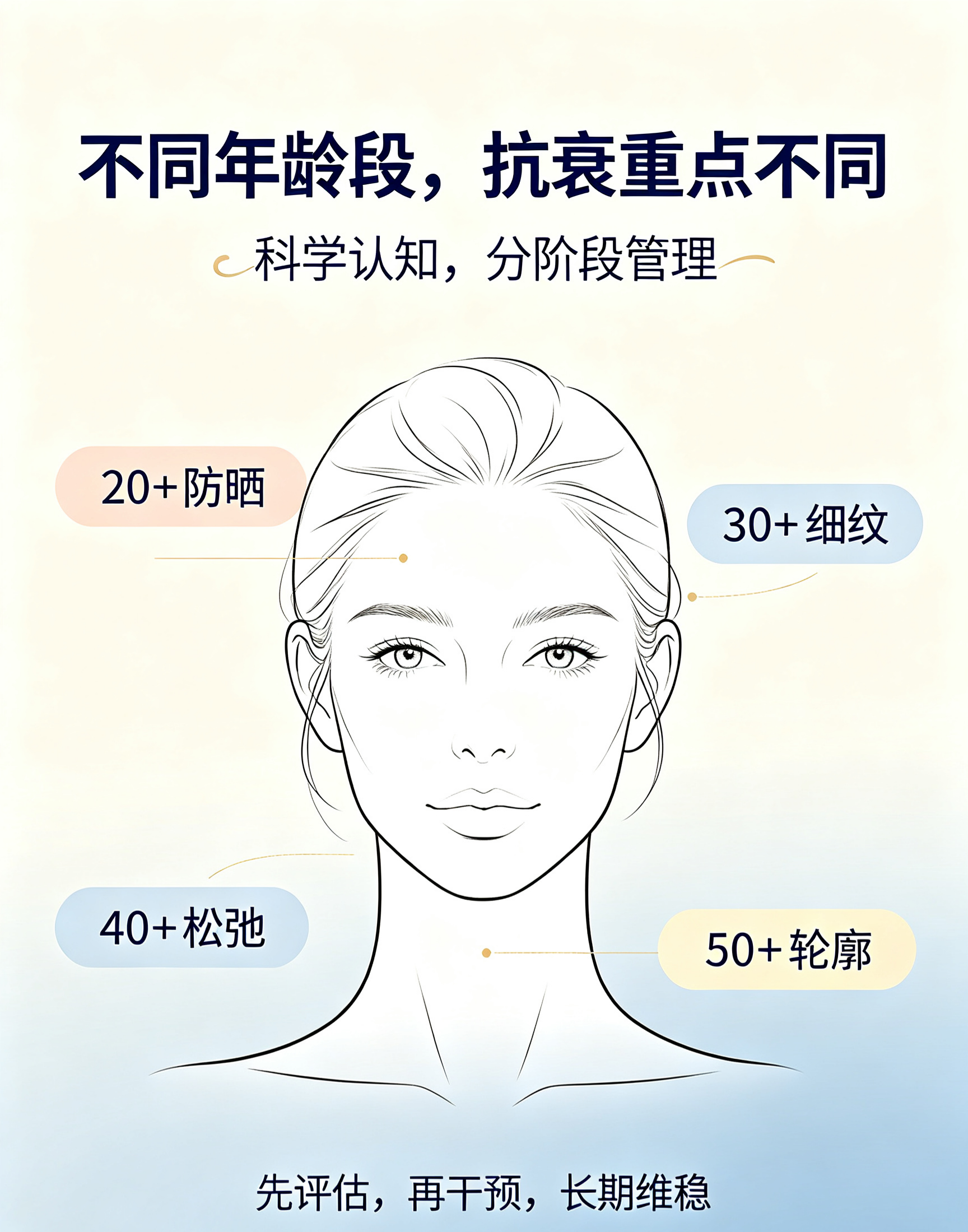 不同年龄段该关注什么：面部老化规律与医美科学认知指南