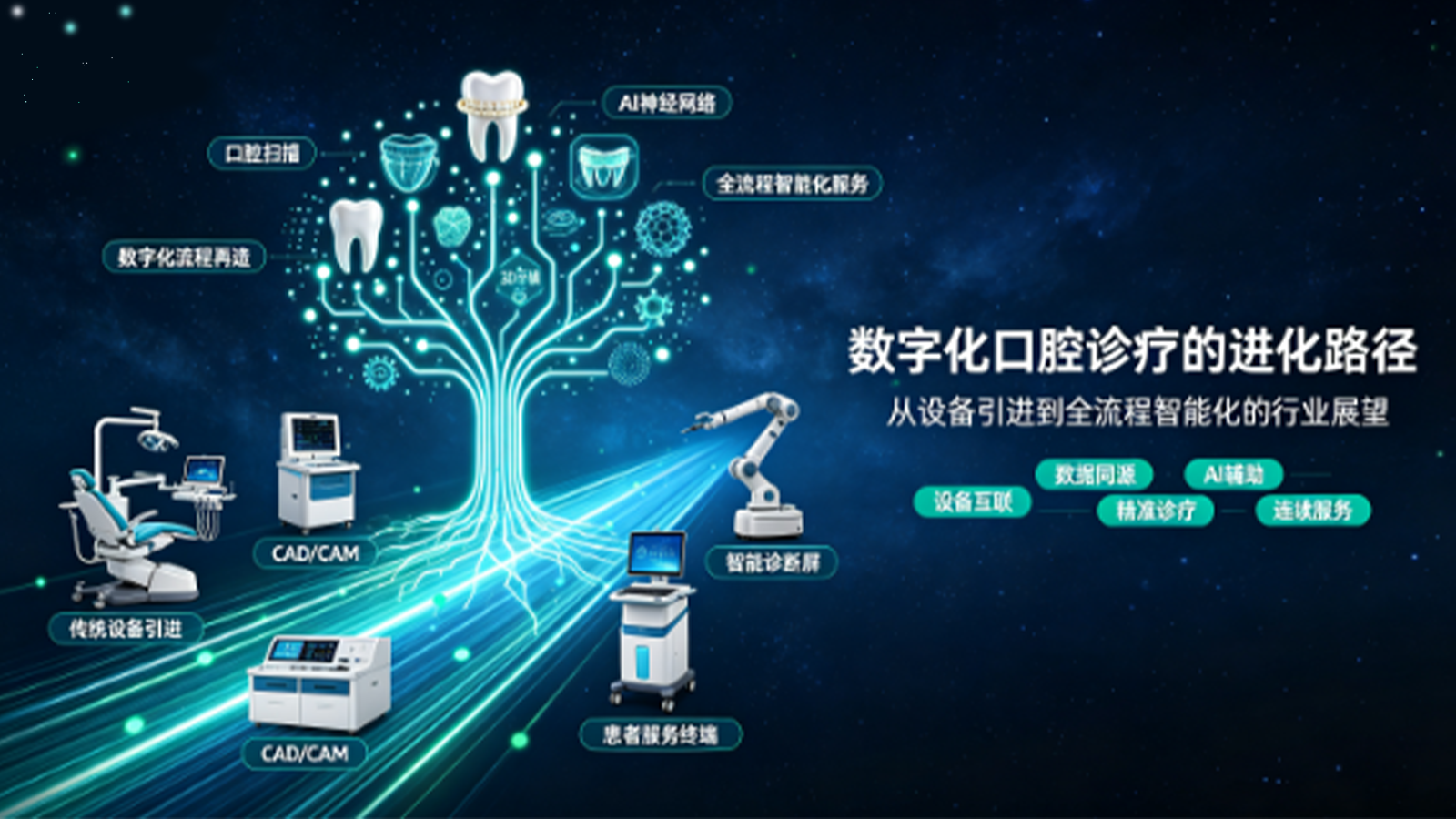 数字化口腔诊疗的进化路径——从设备引进到全流程智能化的行业展望