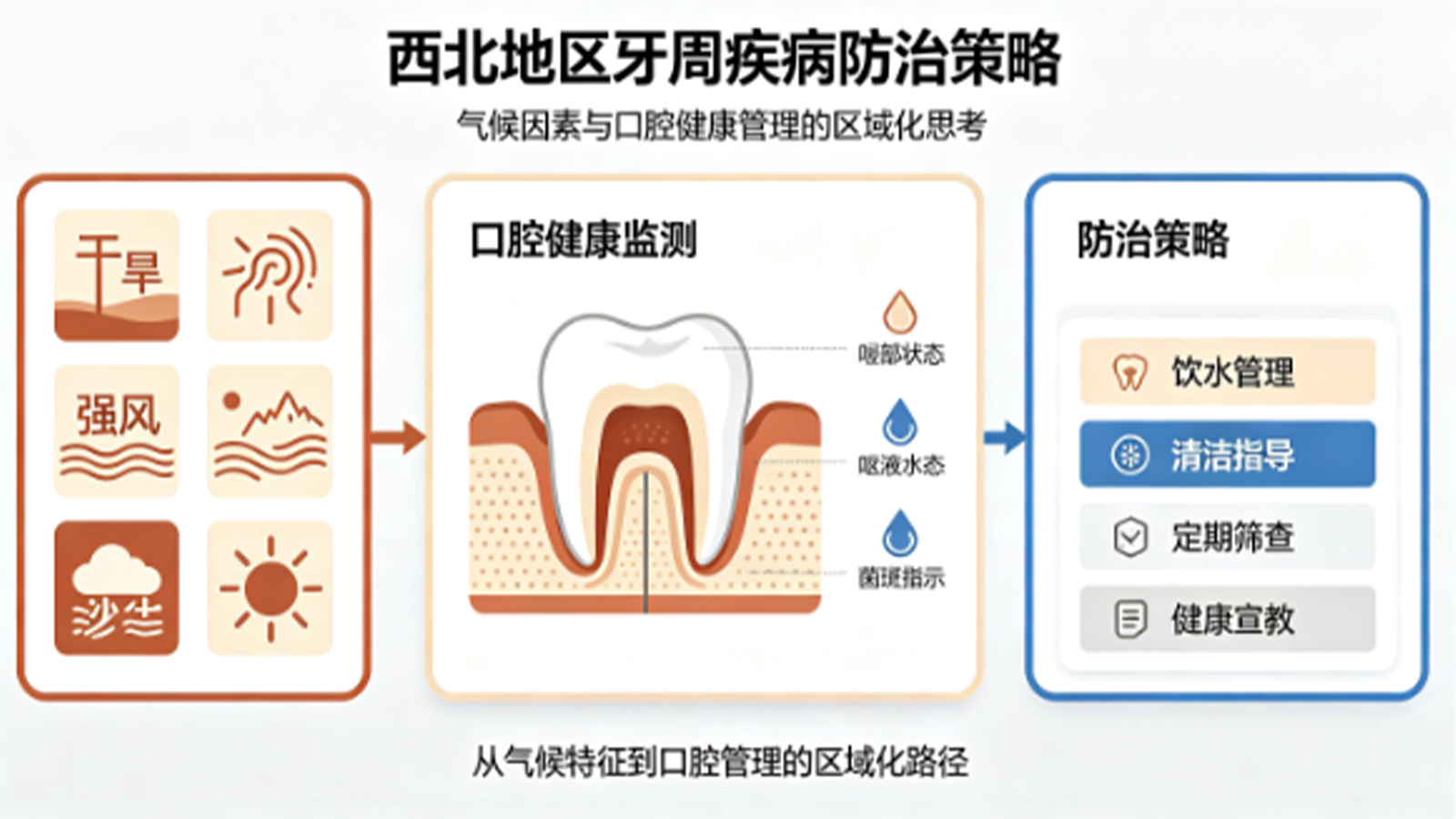 西北地区牙周疾病防治策略——气候因素与口腔健康管理的区域化思考