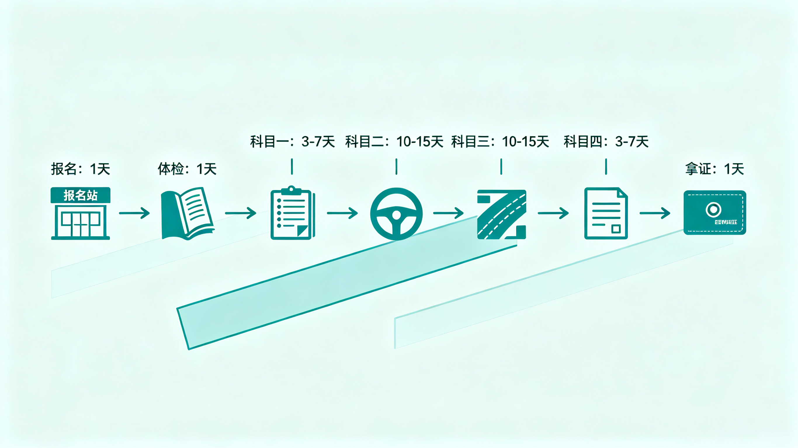 呼和浩特考驾照拿证周期科普：奥海驾校分析影响拿证速度的关键因素