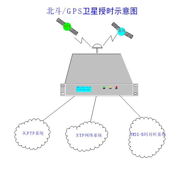 北斗GPS时间同步系统整体架构图