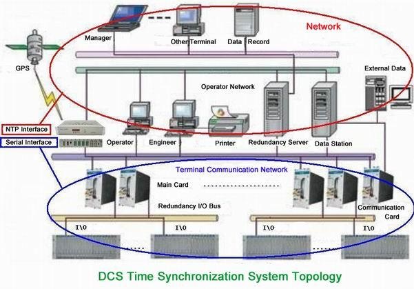 DCS与SCADA统一授时架构图