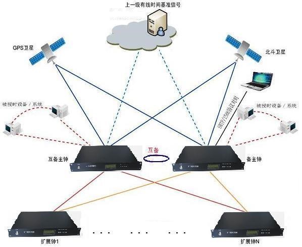 石油化工企业建设北斗GPS时间同步系统