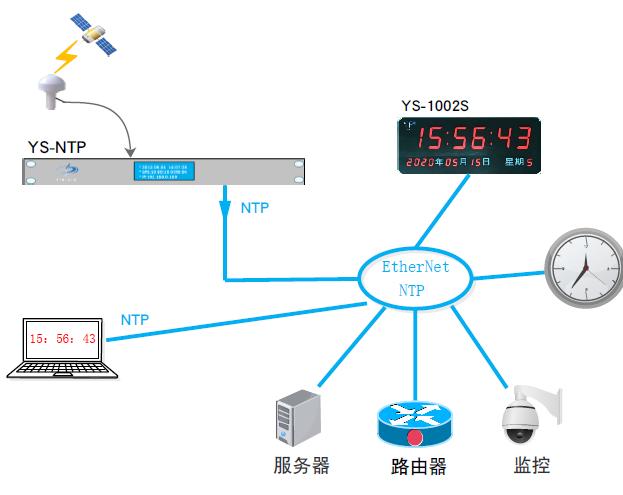 惠州体育馆北斗/GPS双模NTP时间同步系统整体架构图
