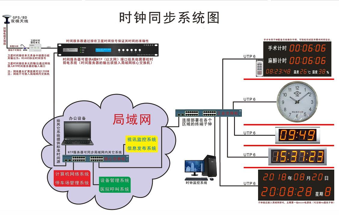 惠州体育馆北斗/GPS双模NTP时间同步系统整体架构图