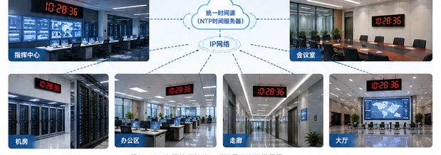 156台网络子钟统一时间显示应用场景