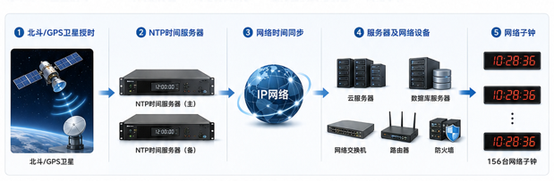 北斗/GPS授时与NTP网络同步的整体时间链路
