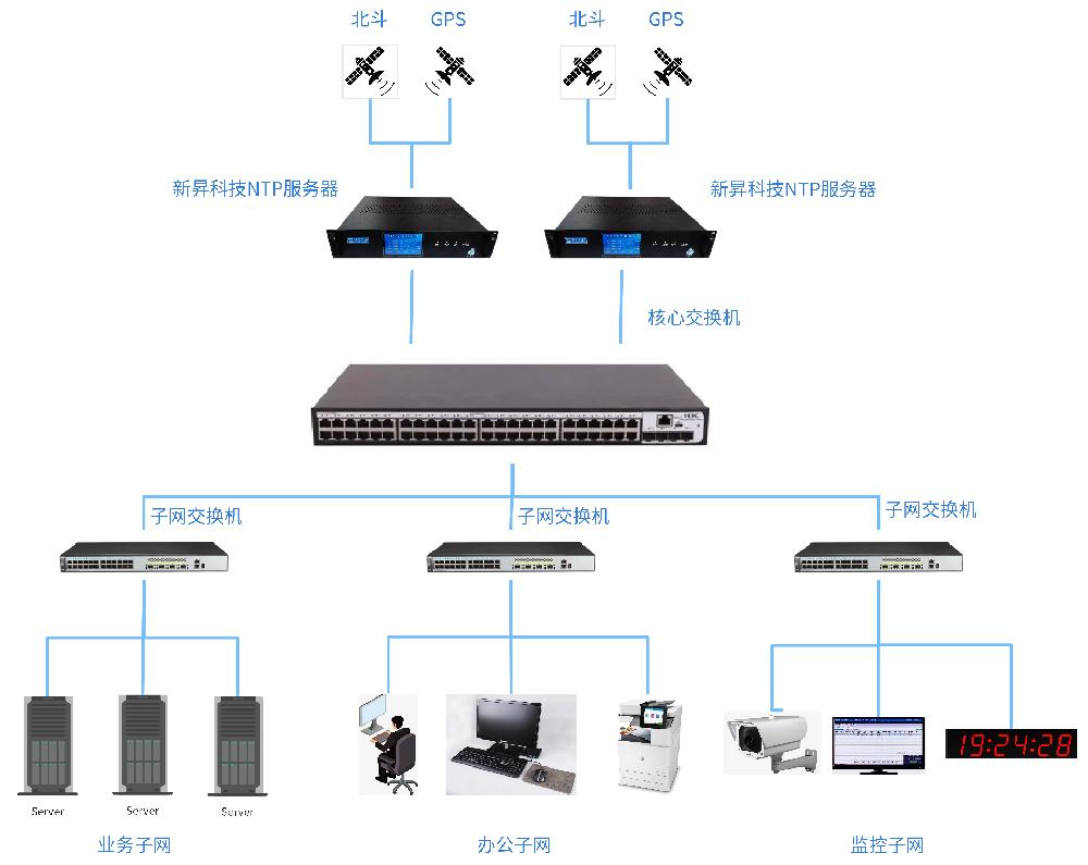 惠州体育馆北斗/GPS双模NTP时间同步系统整体架构图