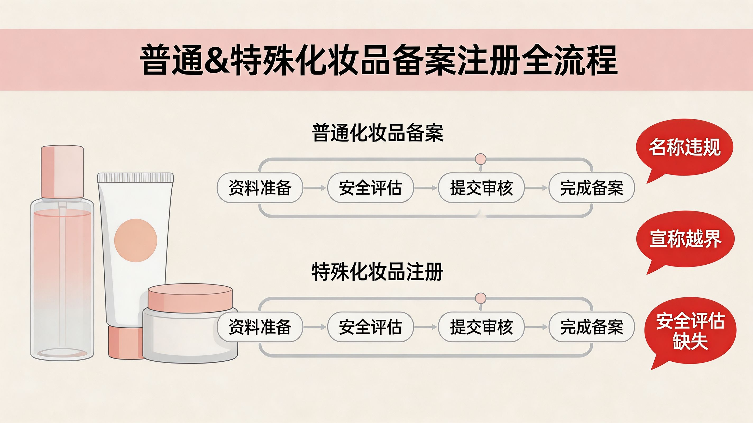 化妆品备案（普通/特殊）流程与常见退修点