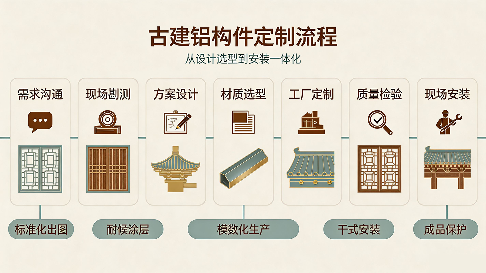 古建铝构件定制流程：从设计选型到安装一体化
