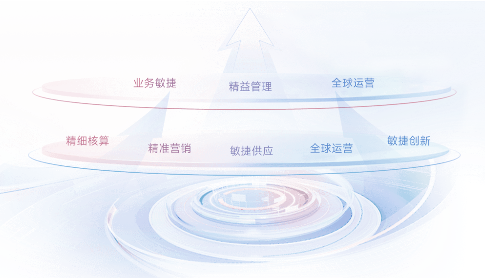 用友 BIP 商业创新平台