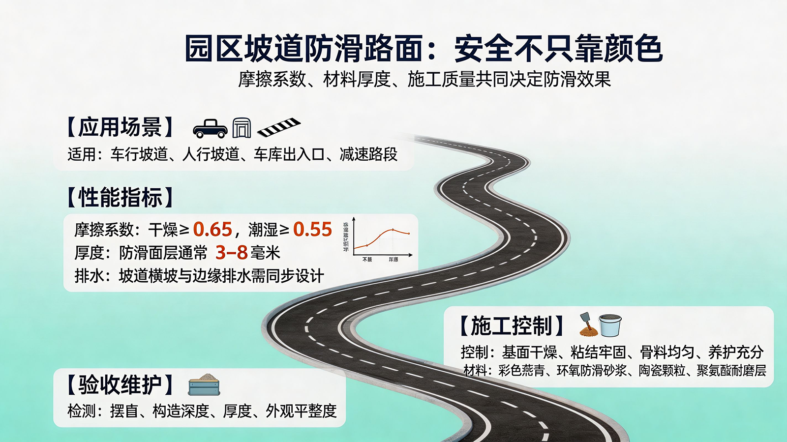 防滑彩色路面在小区/园区坡道怎么用？材料、摩擦系数与施工要点